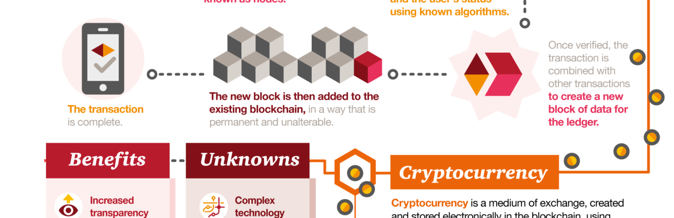 Blockchain